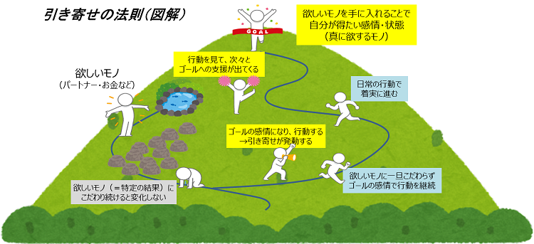 引き寄せの法則を成功させるための手順